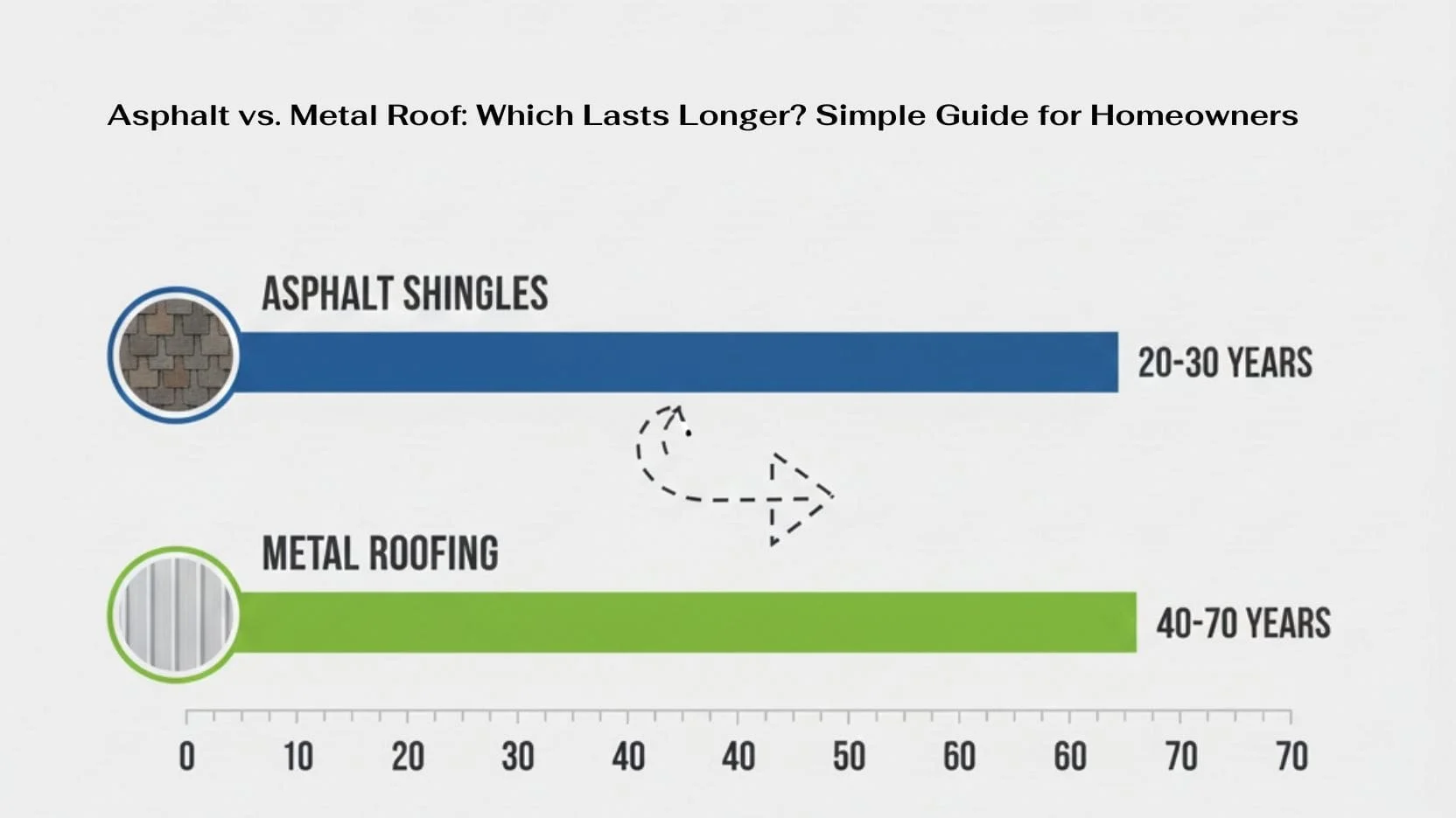 Asphalt vs. Metal Roof: Which Lasts Longer
