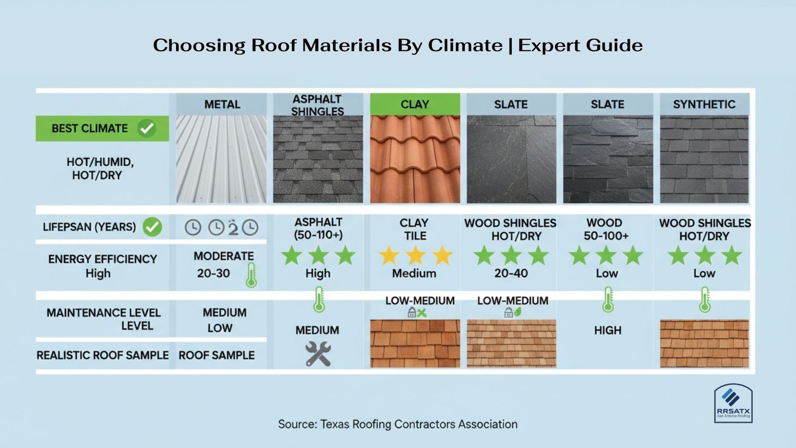 Choosing Roof Materials By Climate