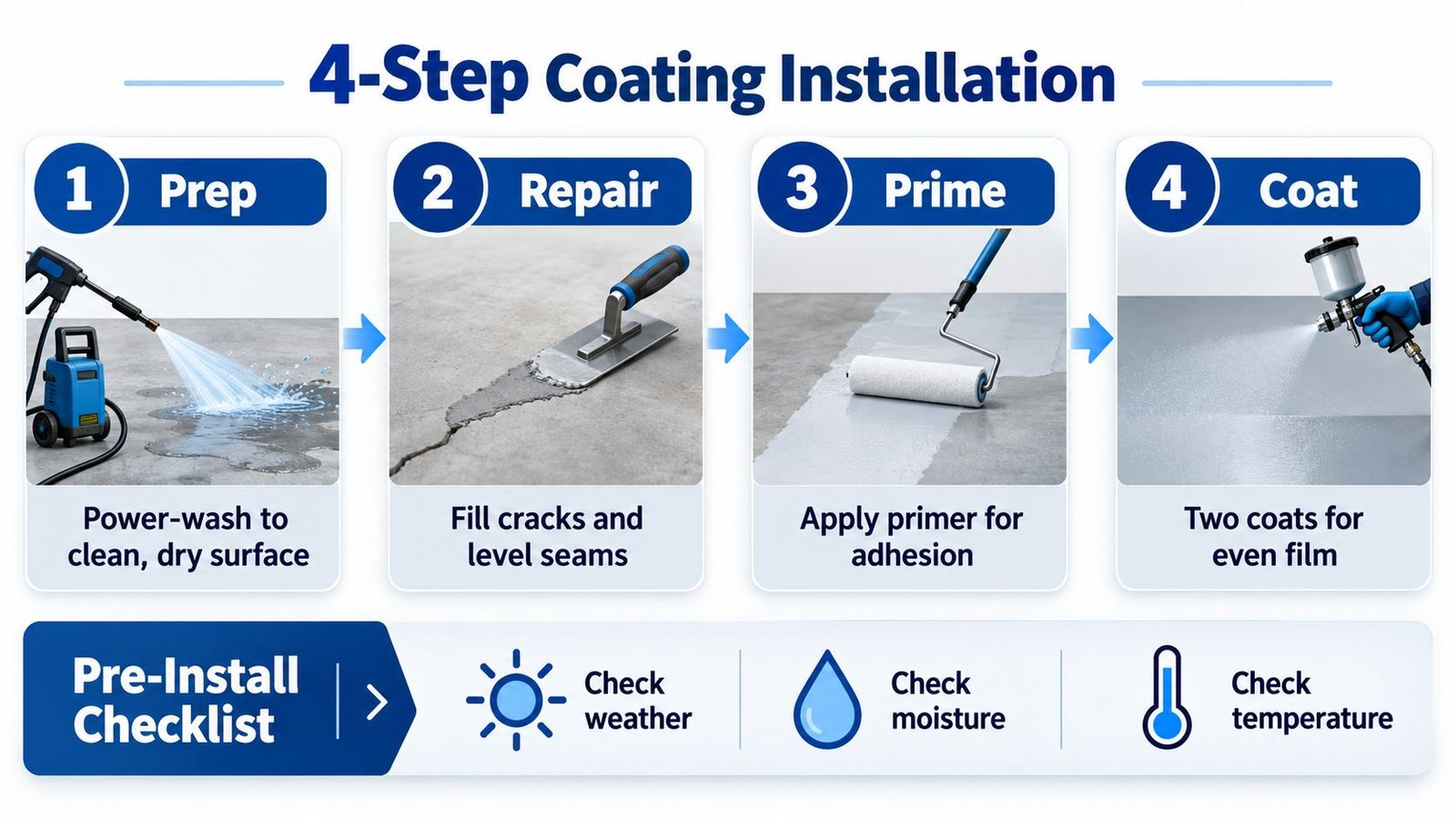 A four-step infographic showing the professional installation process for commercial roof coatings on a concrete surface.