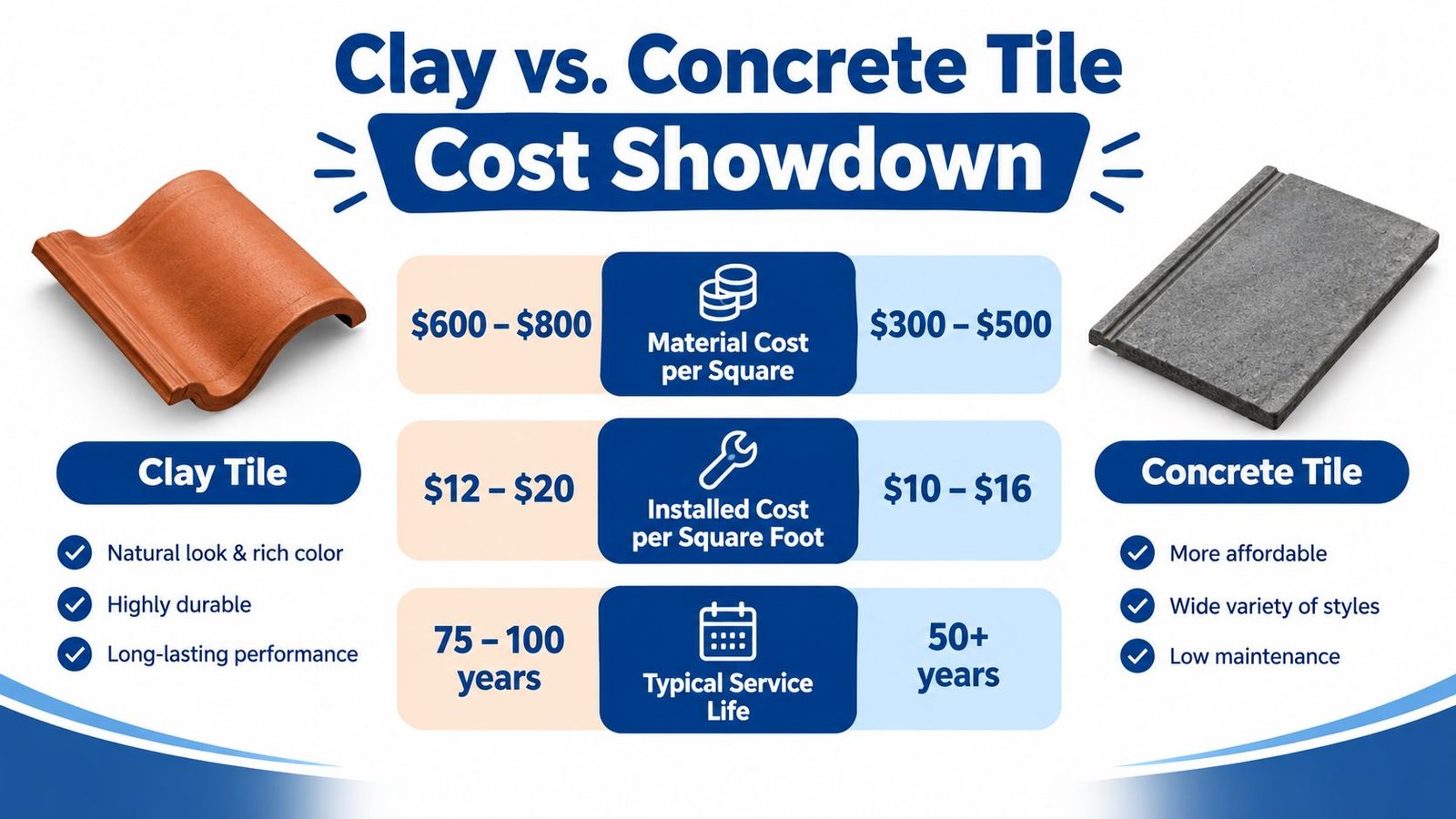 A comparison chart showing the costs, durability, and features of clay tiles versus concrete roof tiles.