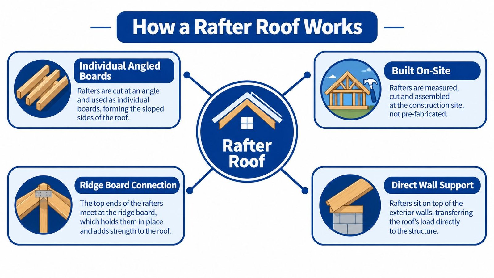 An infographic detailing the construction features of a rafter roof, including individual boards, site assembly, ridge board connections, and wall support.