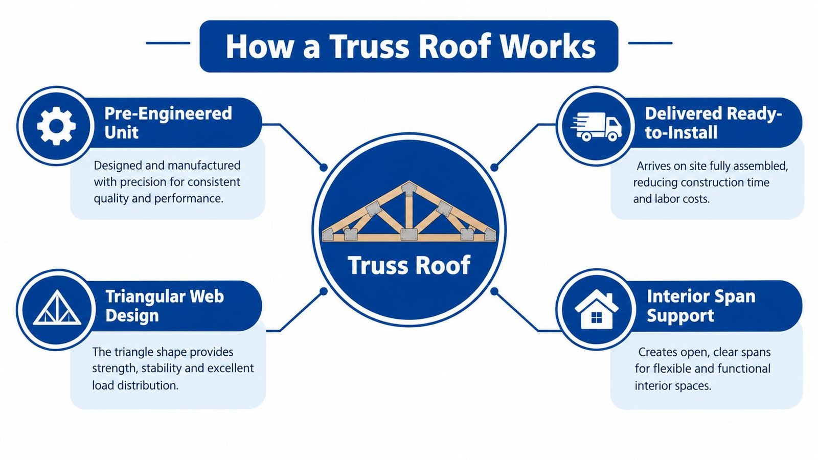 An infographic titled How a Truss Roof Works illustrating key benefits of pre-engineered, stable, and ready-to-install roof trusses.