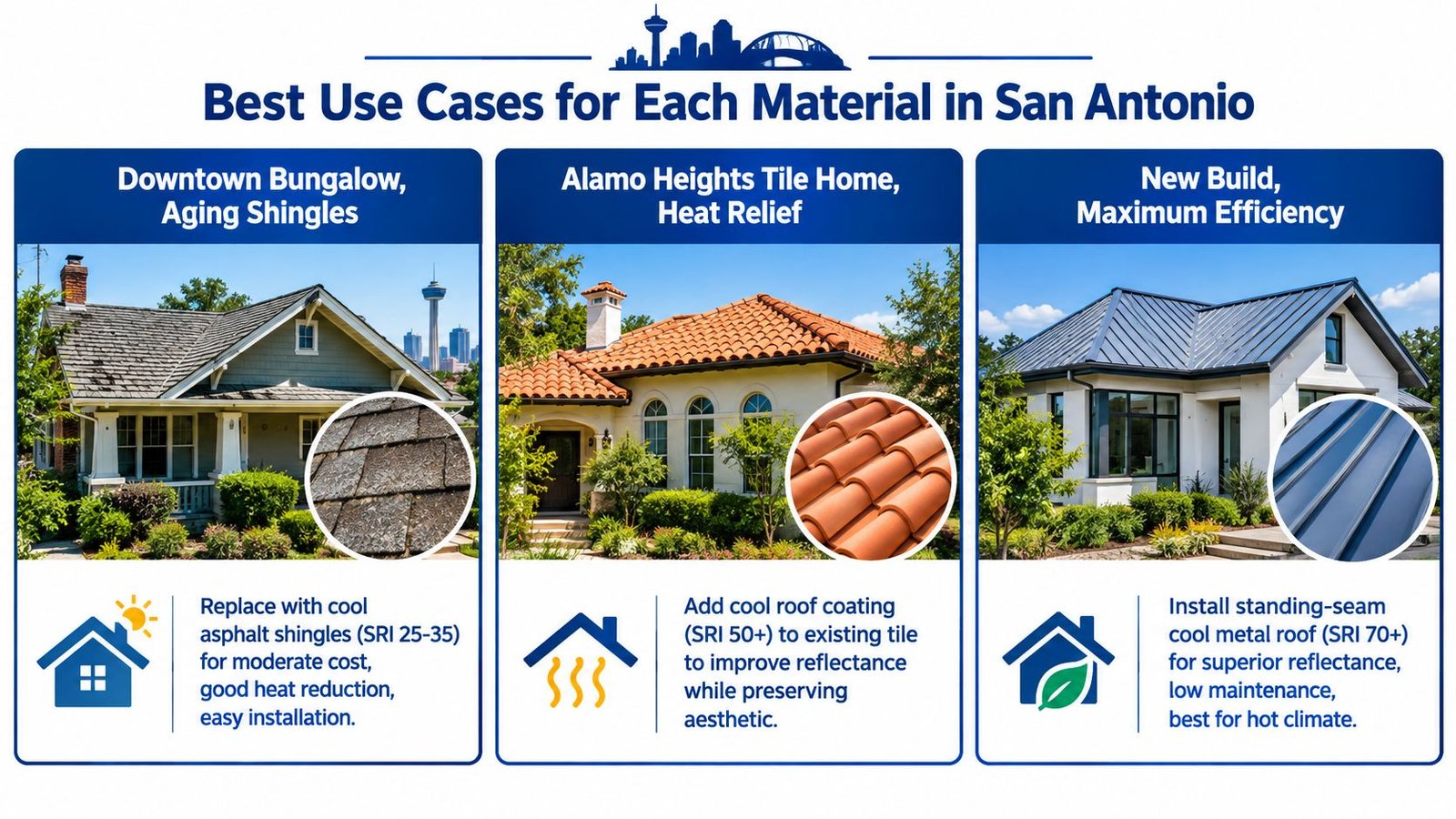 A infographic comparing three roofing material options for energy efficiency in San Antonio homes.