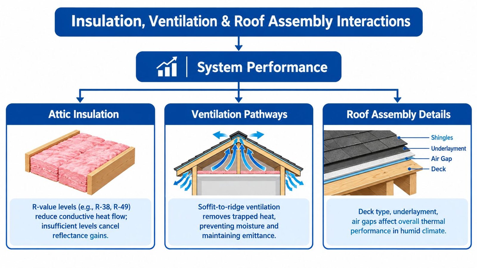 A diagram illustrating the interactions between attic insulation, ventilation pathways, and roof assembly for energy efficiency.