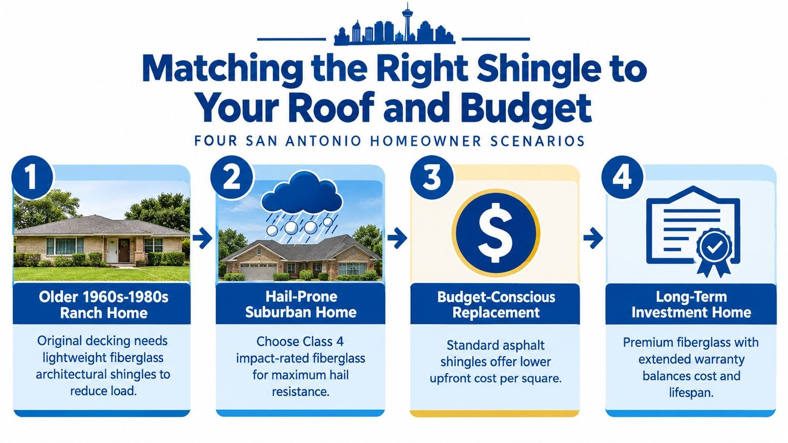 An infographic showing four homeowner scenarios in San Antonio for choosing the right roof shingles.