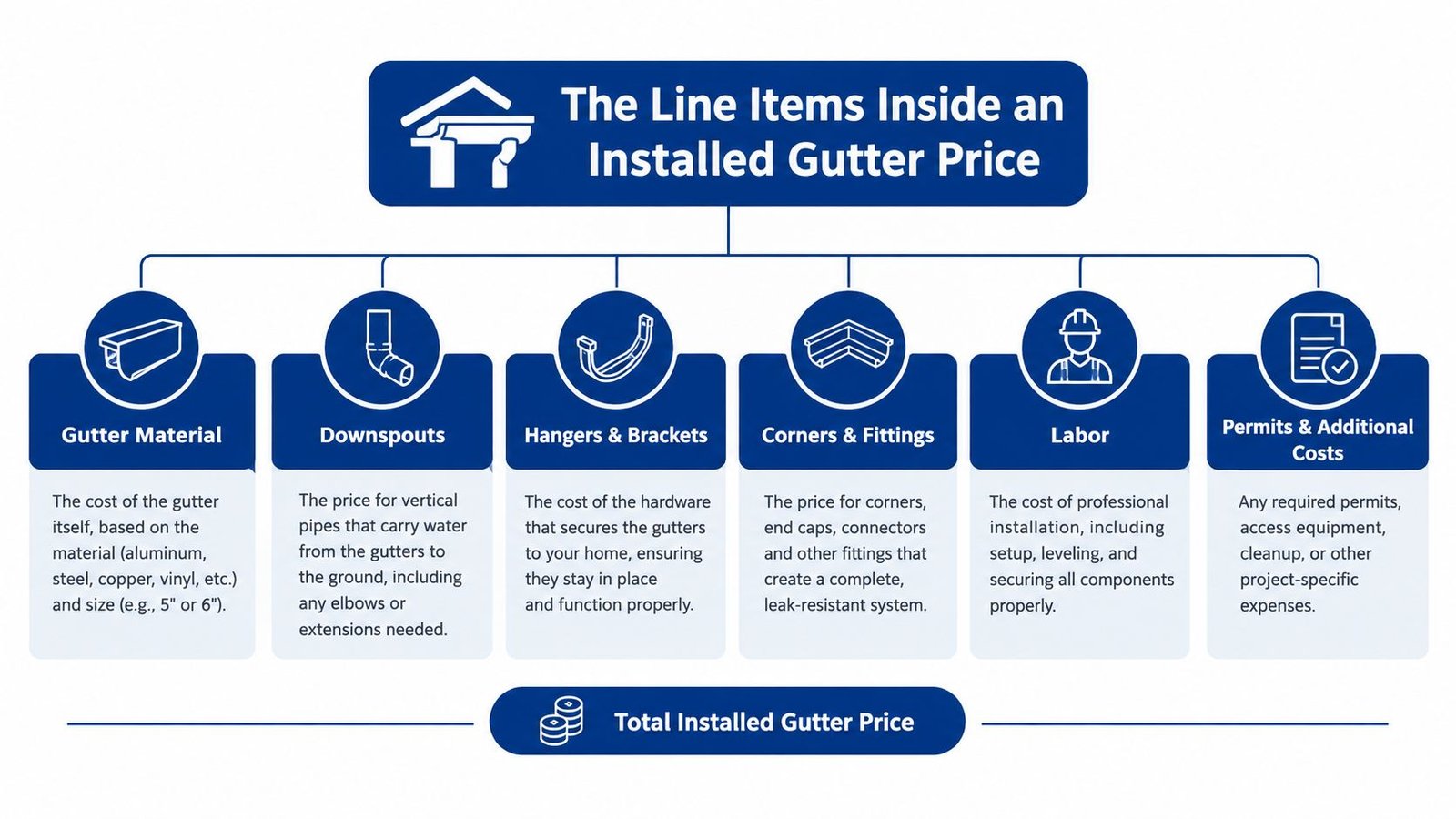 A diagram outlining the various components and factors that contribute to the total installed gutter price.
