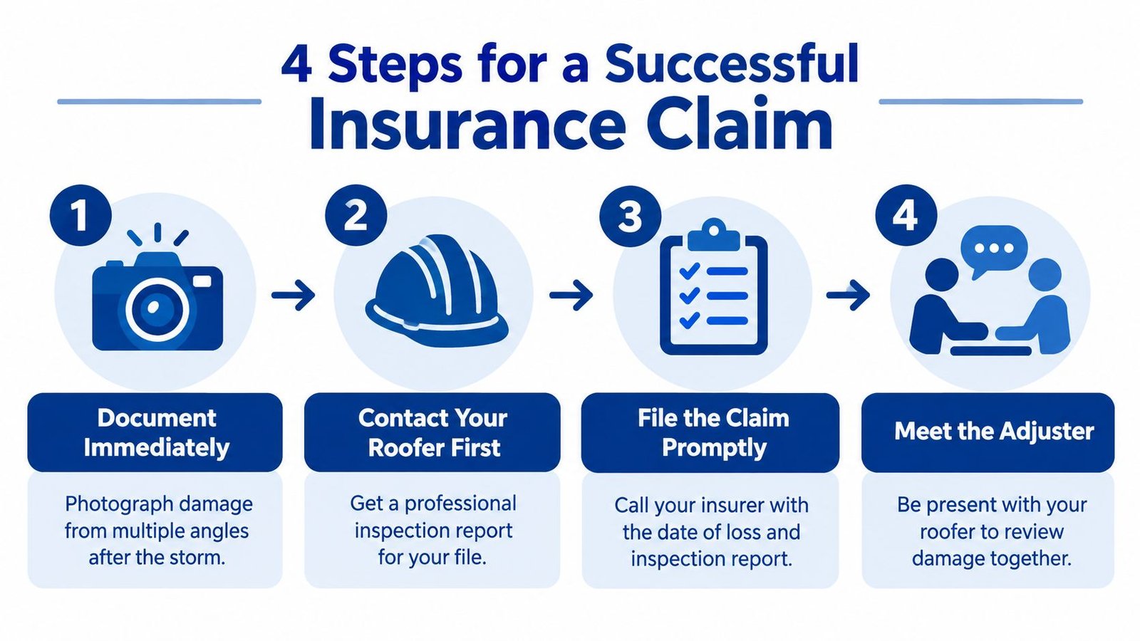 An infographic showing four steps for a successful insurance claim after storm damage to a roof.