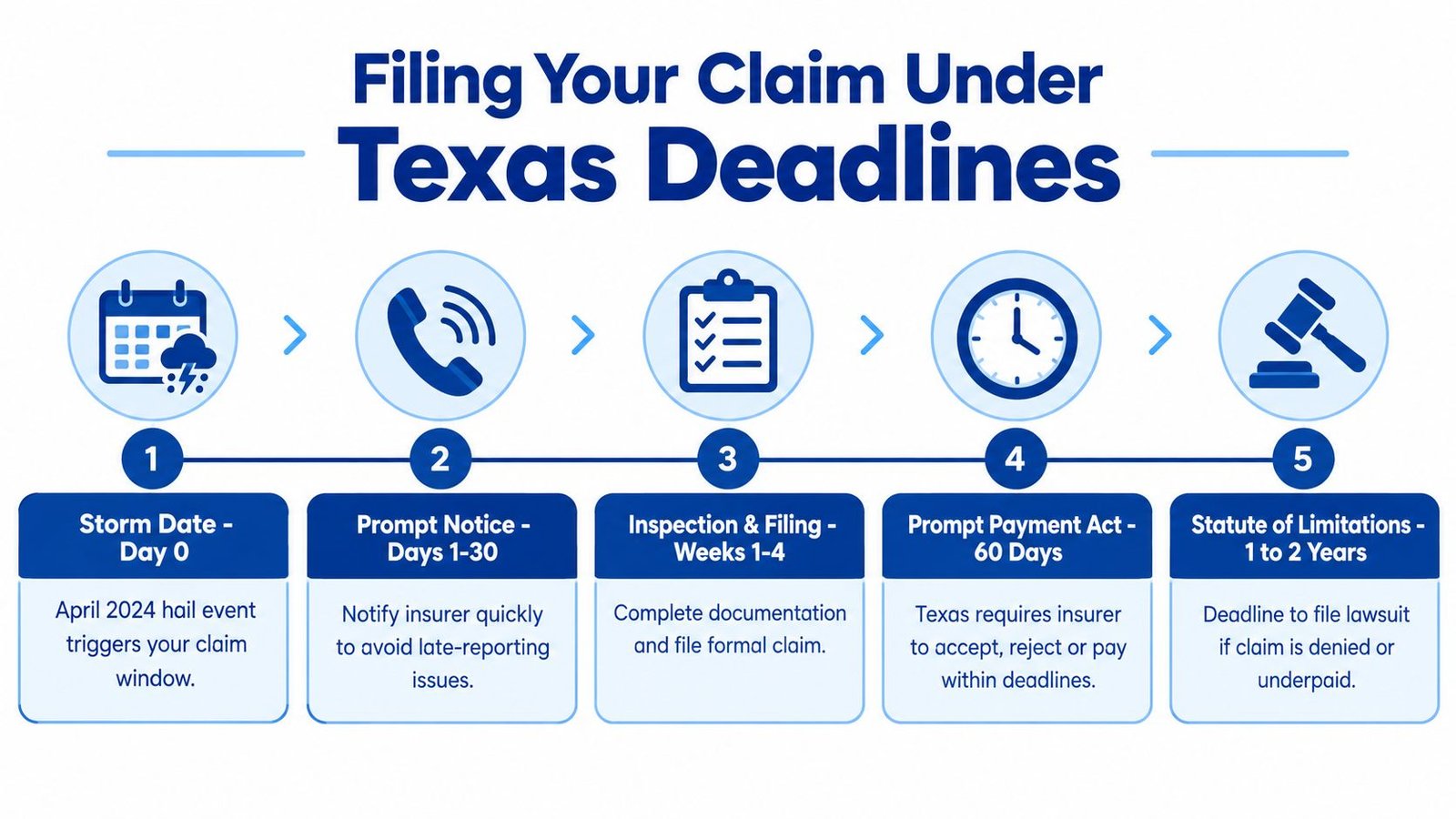 A five-step infographic showing the timeline for filing a hail damage roof insurance claim in Texas.