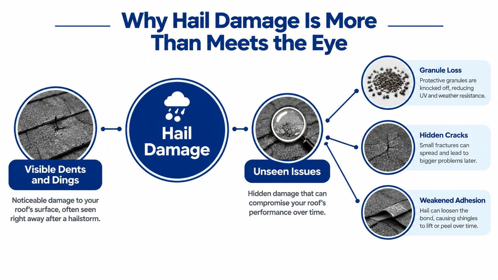 A diagram illustrating how hail storms cause both immediate visible dents and long-term hidden roof damage.