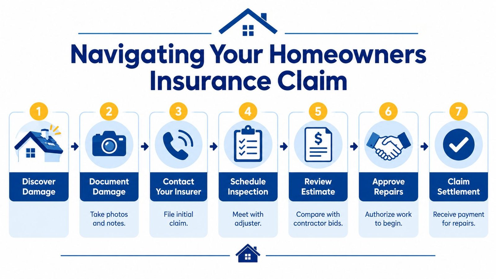 A seven-step infographic showing the process of navigating a homeowners insurance claim from damage discovery to settlement.
