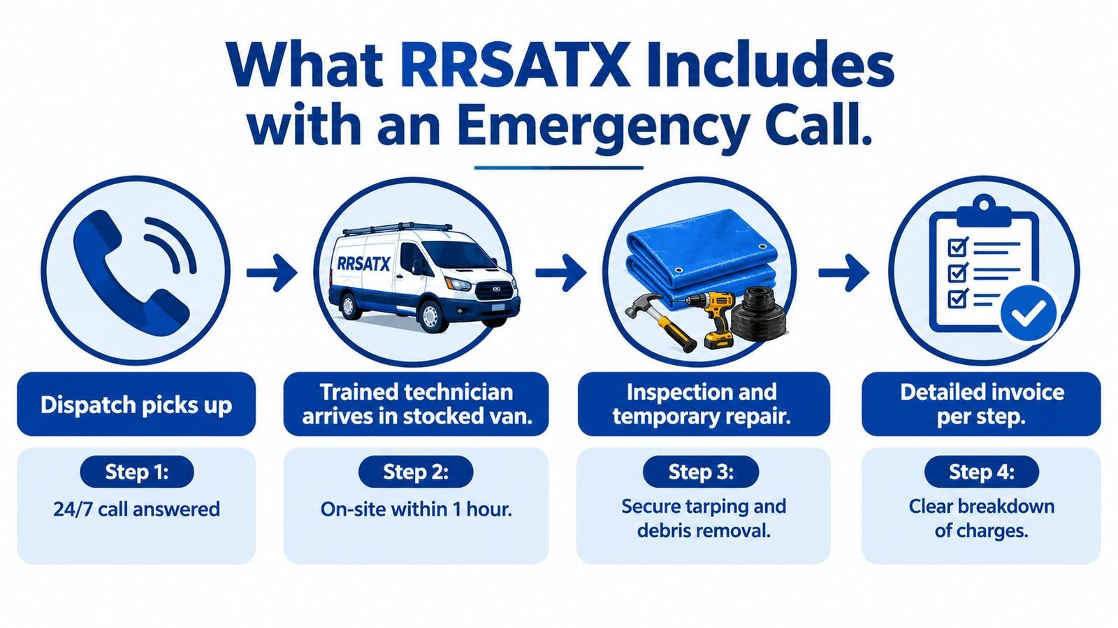A four-step infographic illustrating the emergency roof repair process by RRSATX, from initial call to final invoicing.