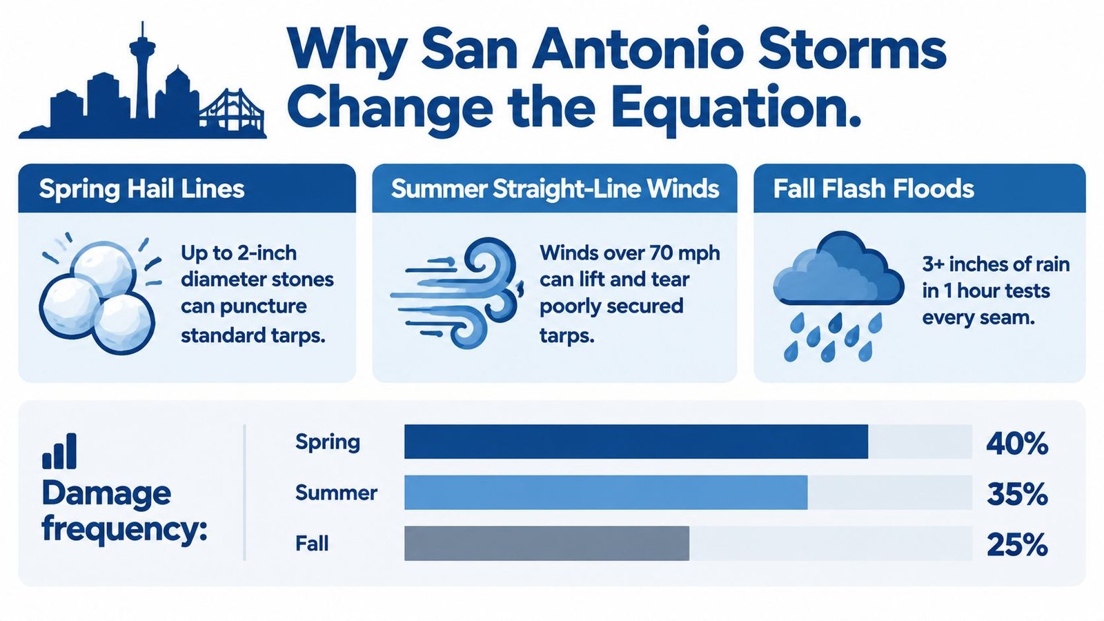 An infographic showing San Antonio weather patterns causing roof damage through hail, winds, and flash floods.