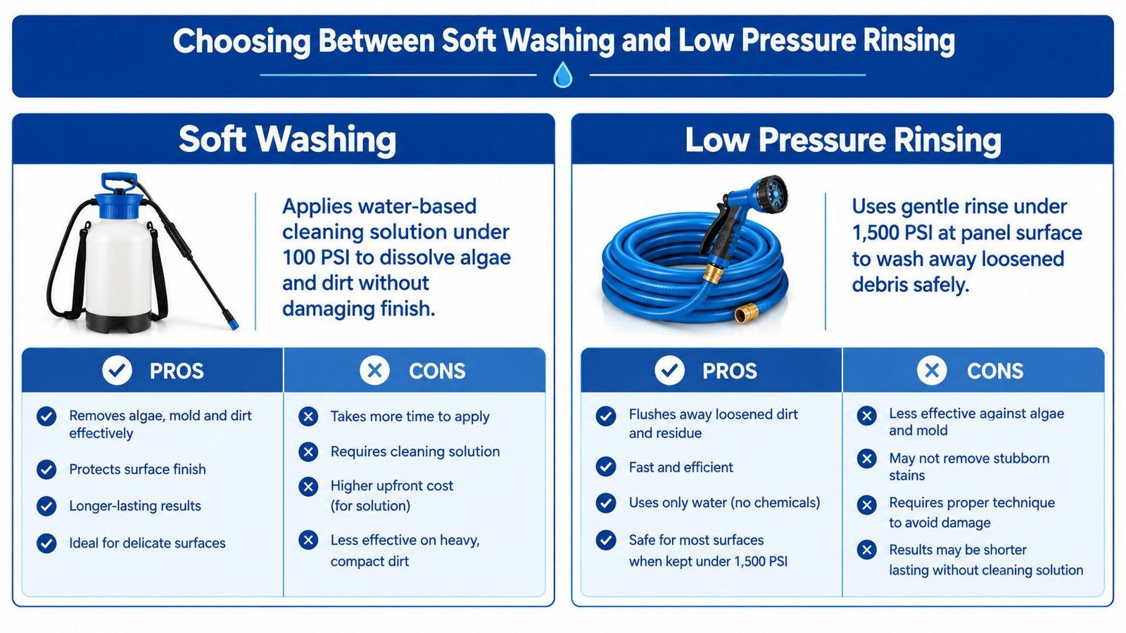 A comparison chart showing pros and cons of soft washing versus low pressure rinsing for cleaning surfaces.