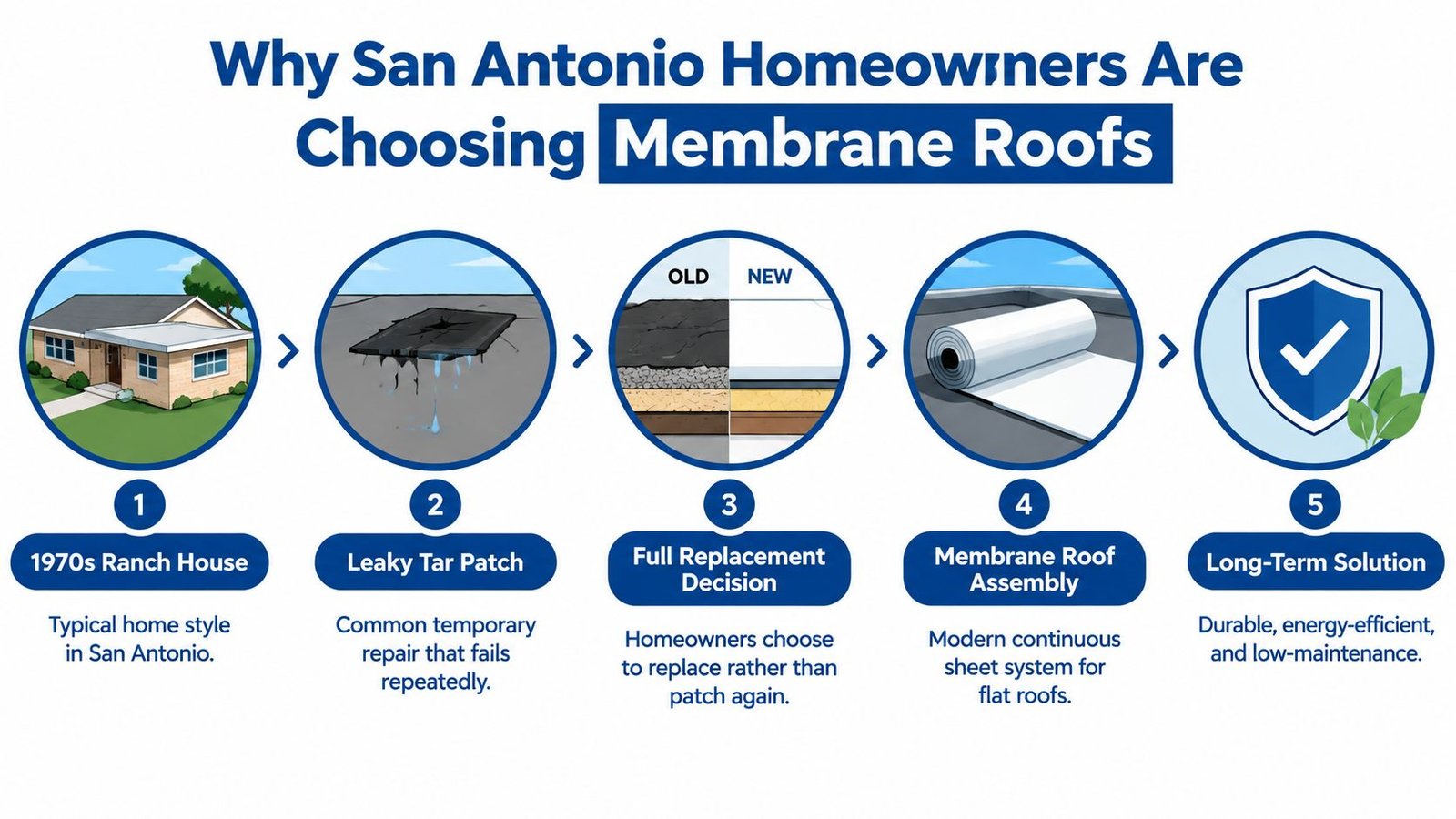 A diagram illustrating the five-step process of San Antonio homeowners replacing leaky tar roofs with membrane systems.