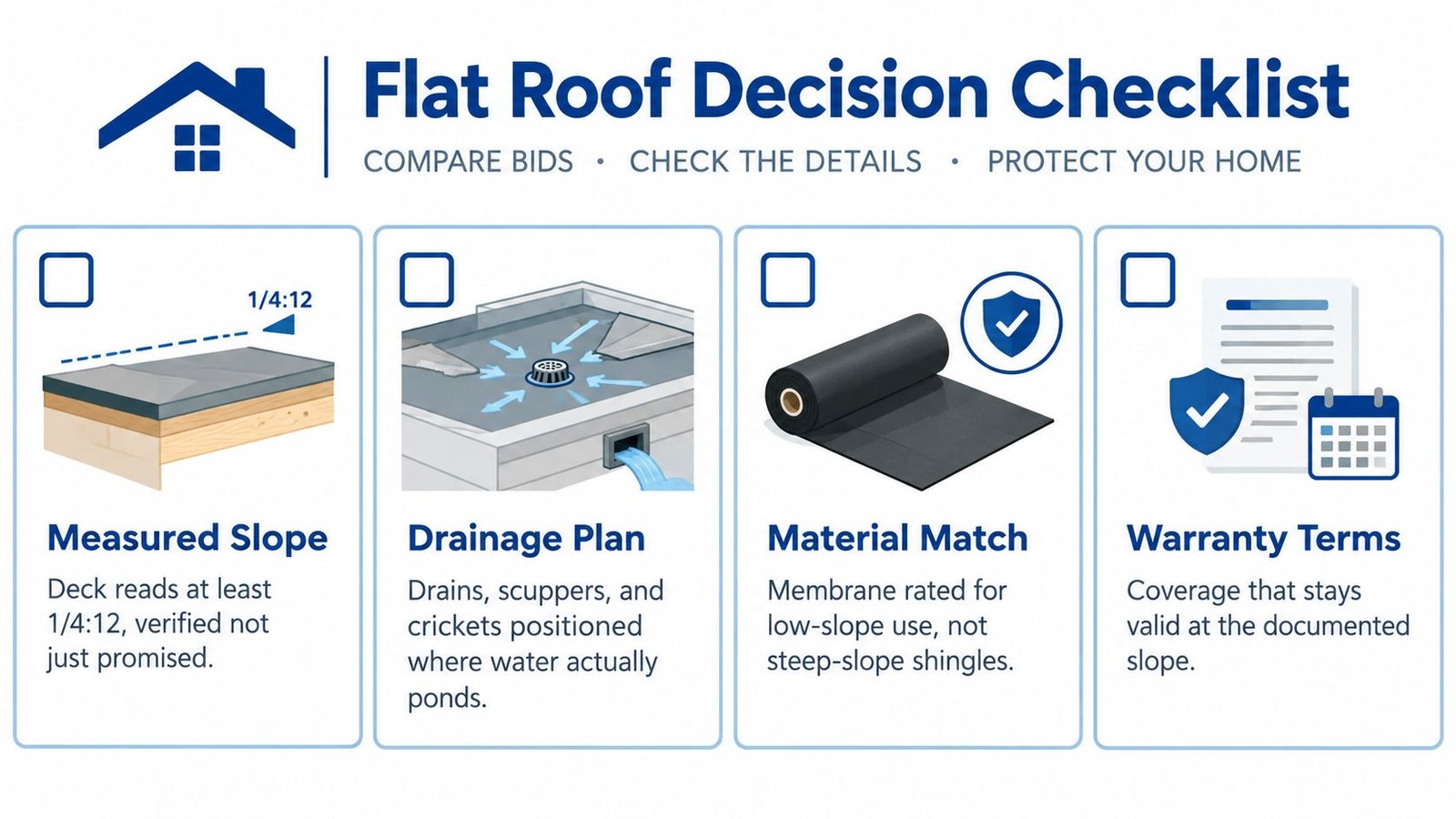 A flat roof decision checklist infographic detailing slope measurement, drainage, materials, and warranty requirements for homeowners.