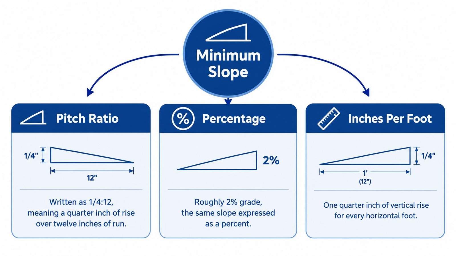An infographic diagram explaining minimum roof slope using pitch ratio, percentage, and inches per foot.