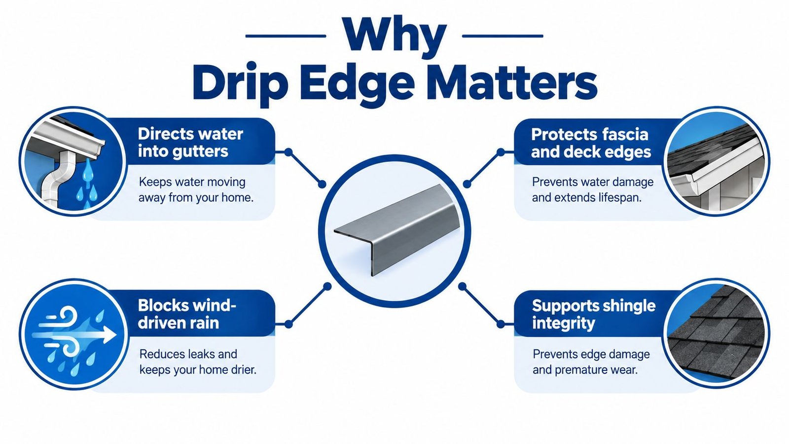 A diagram illustrating the four key benefits of installing drip edge flashing on a roof.