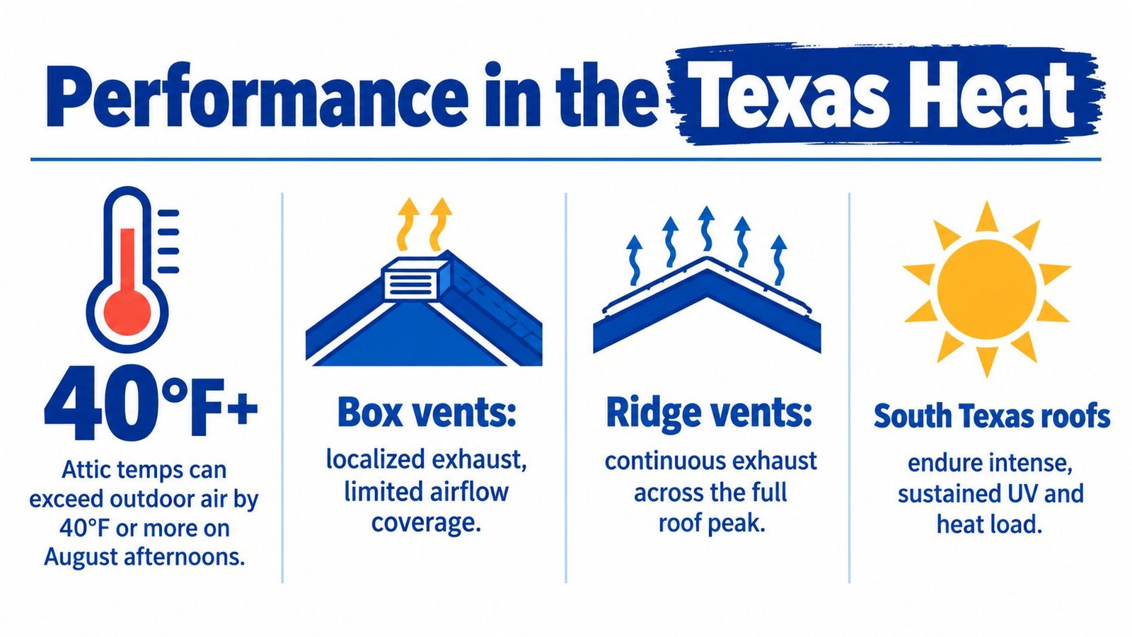 An infographic comparing box vents and ridge vents for managing high roof temperatures in Texas heat.