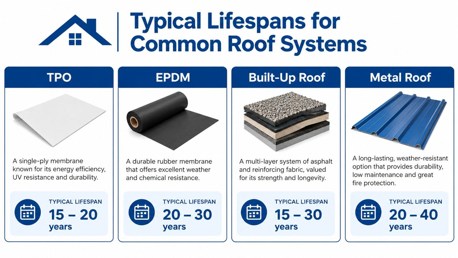 A chart comparing the typical lifespans of commercial roof systems including TPO, EPDM, Built-Up, and Metal roofs.