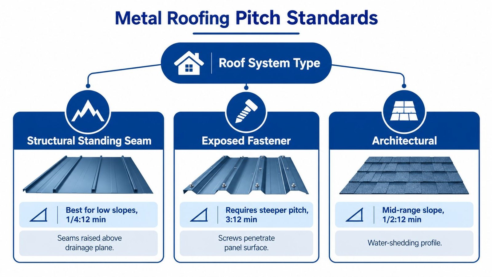 A diagram comparing minimum pitch requirements for structural standing seam, exposed fastener, and architectural metal roofing systems.